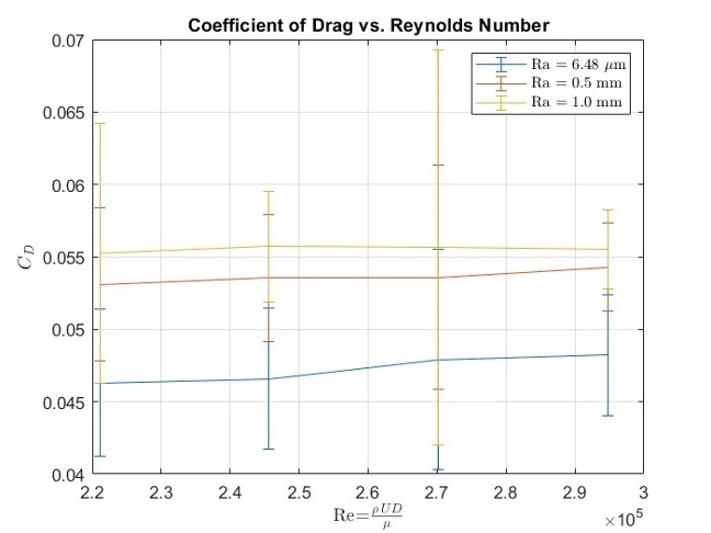 Coefficient of Drag vs Reynolds No.